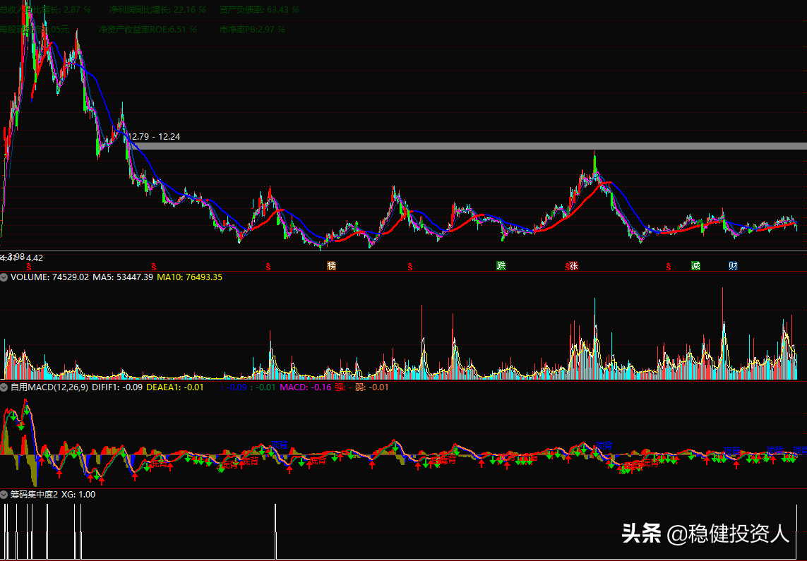 低位板块指数跟踪和关于筹码分布和获利盘比例的探讨