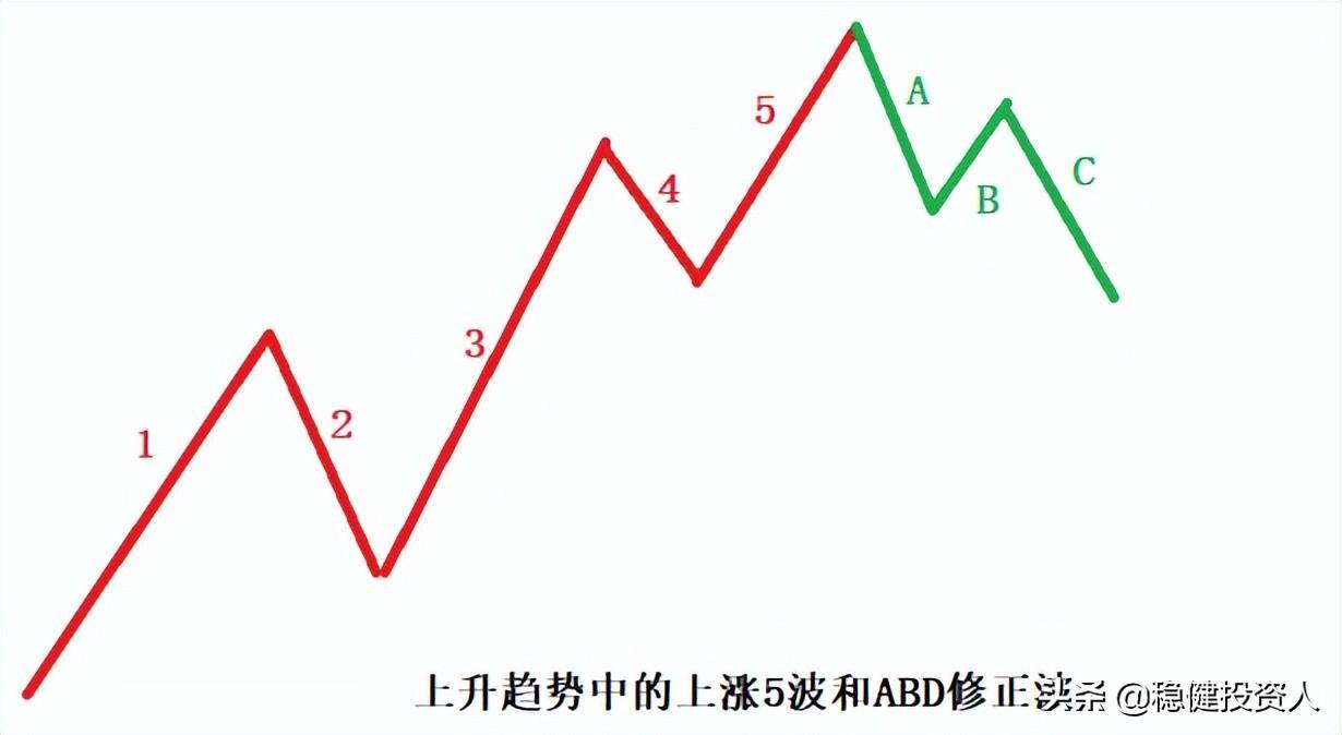 低位板块指数跟踪和利用MACD指标简单数浪的方法