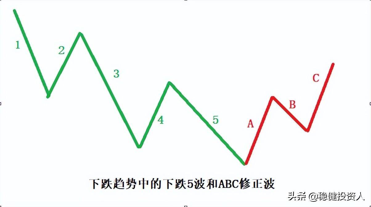 低位板块指数跟踪和利用MACD指标简单数浪的方法