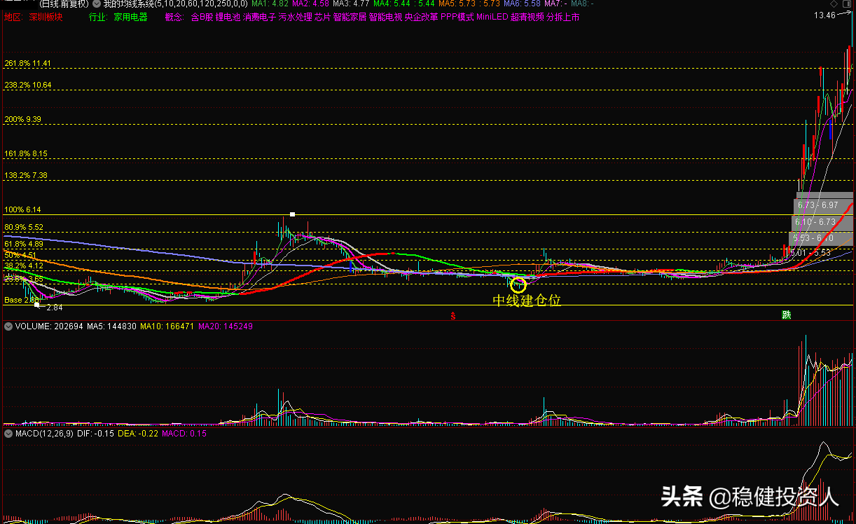 低位板块指数跟踪和利用黄金分割定二浪调整低点的方法
