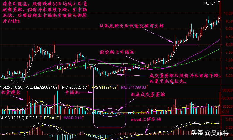 如何在庄家震仓洗盘的时候低成本进去等拉升