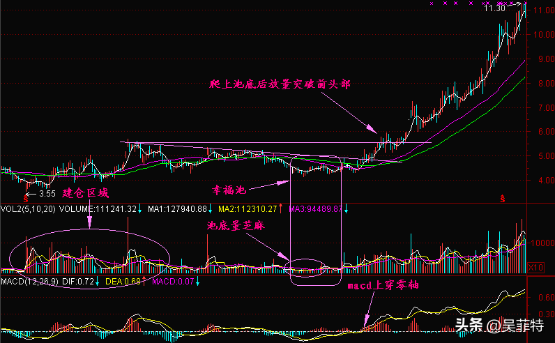 如何在庄家震仓洗盘的时候低成本进去等拉升
