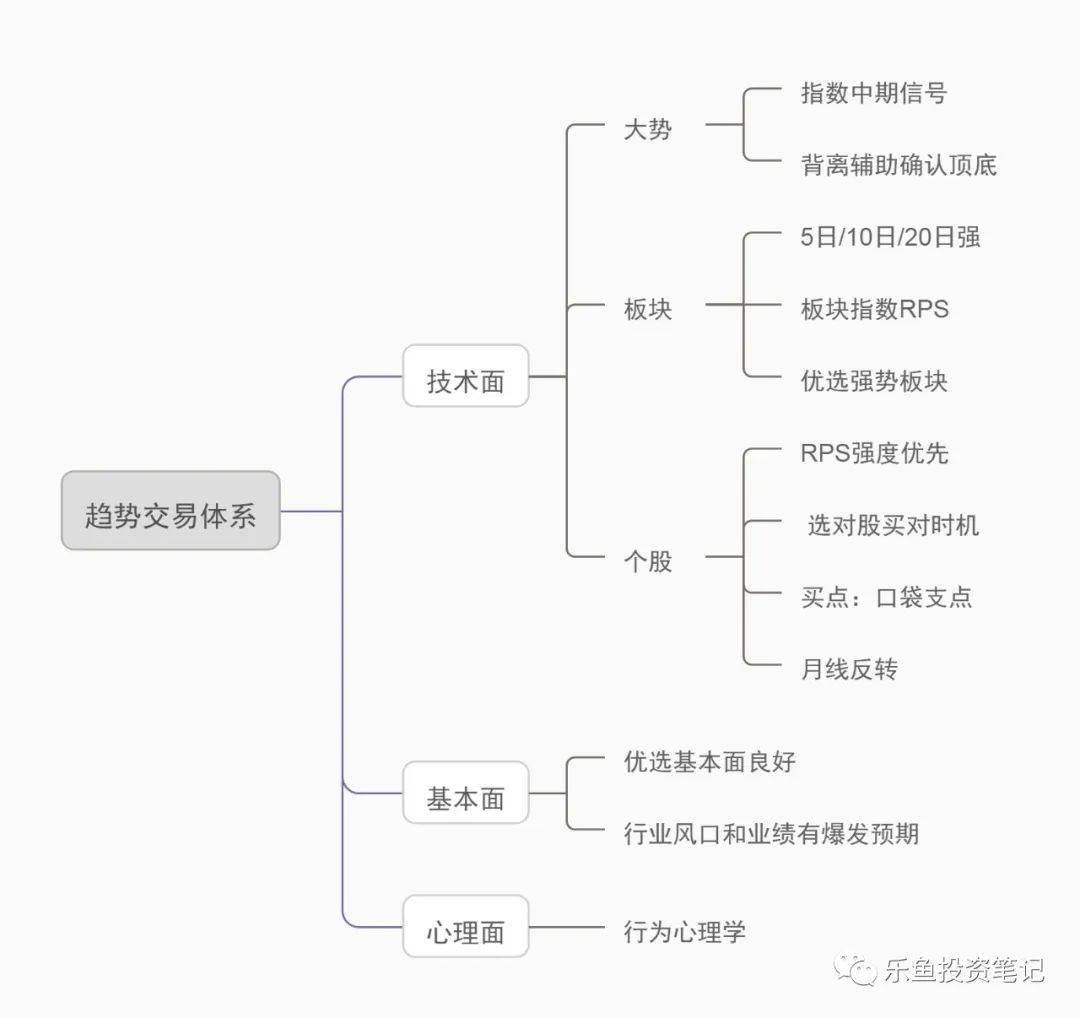 趋势交易体系的建立