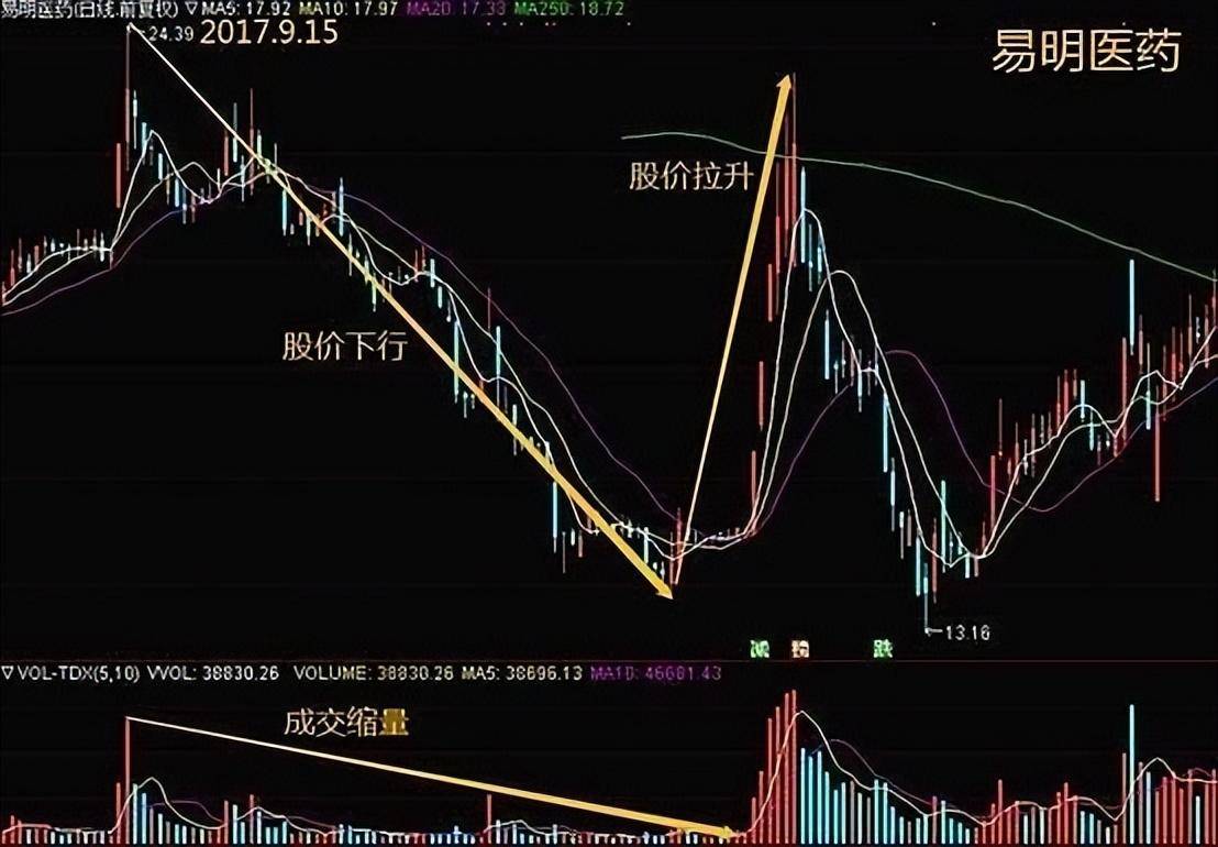 中国股市为什么有些股可以连续涨停有些股却不能?没事就看看