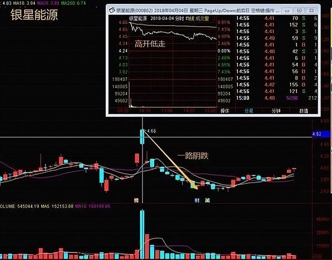 中国股市为什么有些股可以连续涨停有些股却不能?没事就看看
