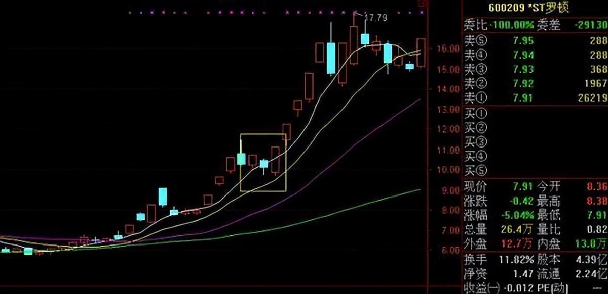 主力启动前个股一般都会出现四大洗盘形态建议你收藏学习