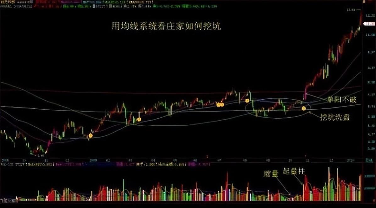 中国股市出现什么突破形态才是买入的最佳时机?建议收藏