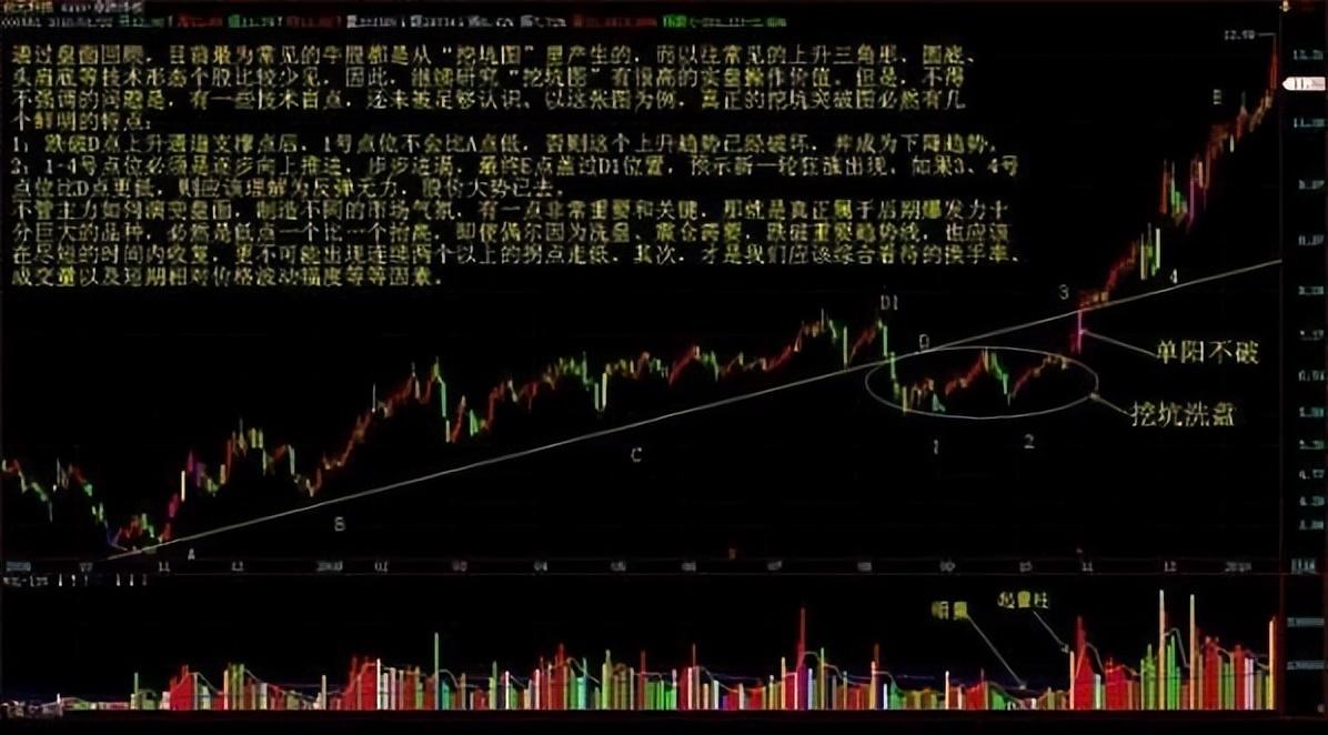 中国股市出现什么突破形态才是买入的最佳时机?建议收藏