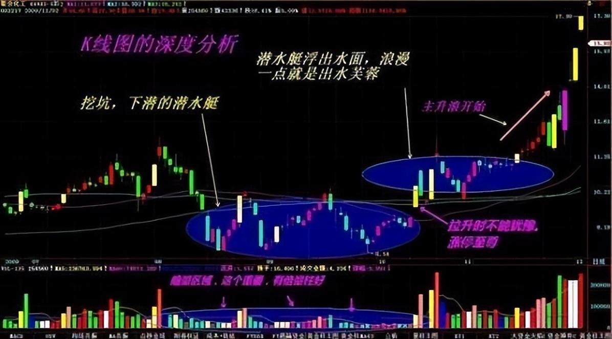 中国股市出现什么突破形态才是买入的最佳时机?建议收藏