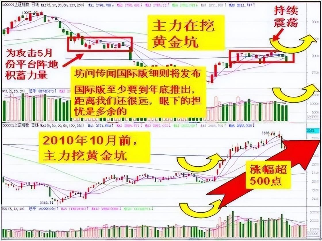 中国股市出现什么突破形态才是买入的最佳时机?建议收藏