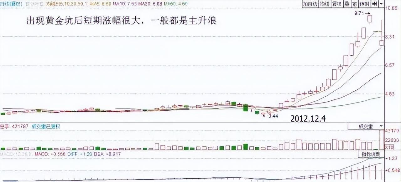 中国股市出现什么突破形态才是买入的最佳时机?建议收藏
