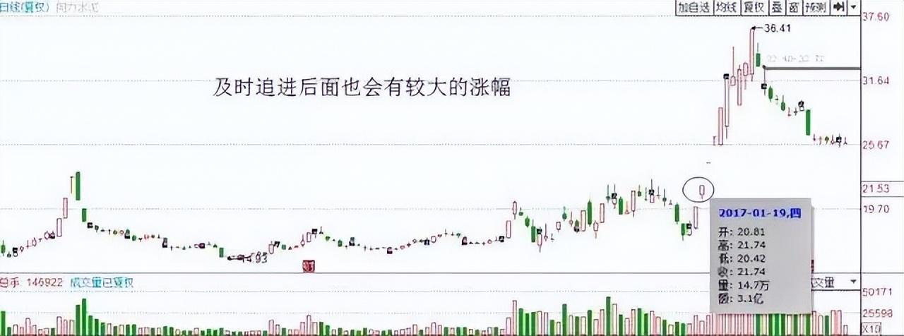 中国股市出现什么突破形态才是买入的最佳时机?建议收藏