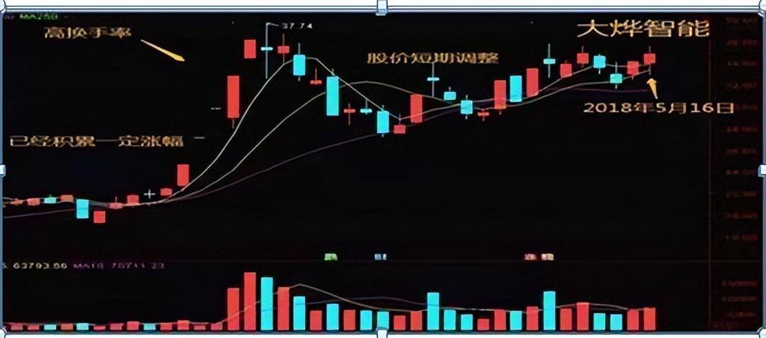 股市唯一不骗人的指标换手率看懂了识庄家找黑马不再难