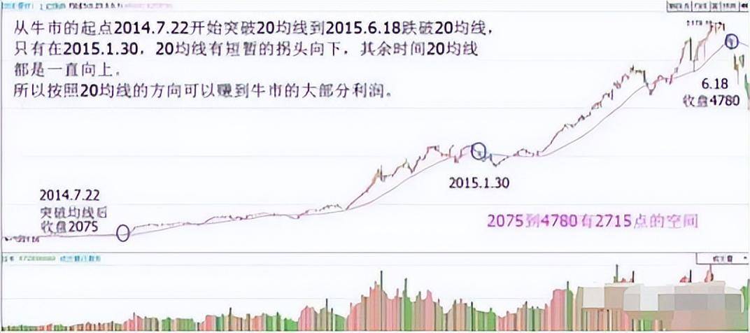 这才是大道至简永远坚守20日均线一旦学会一招股市制胜!