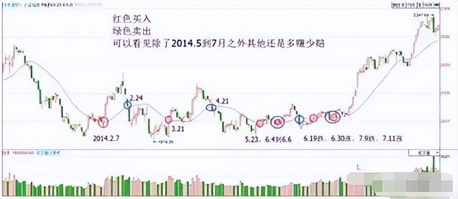 这才是大道至简永远坚守20日均线一旦学会一招股市制胜!