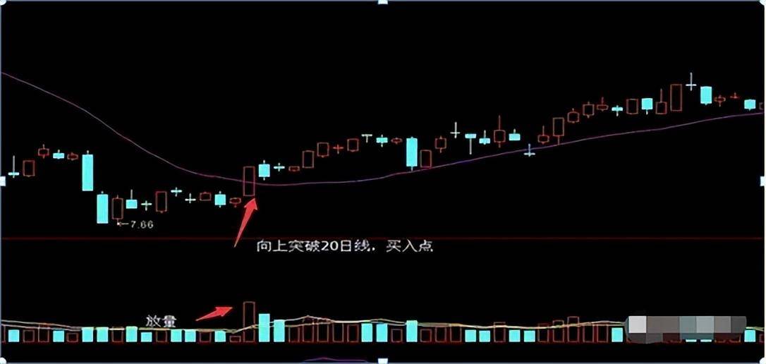 这才是大道至简永远坚守20日均线一旦学会一招股市制胜!