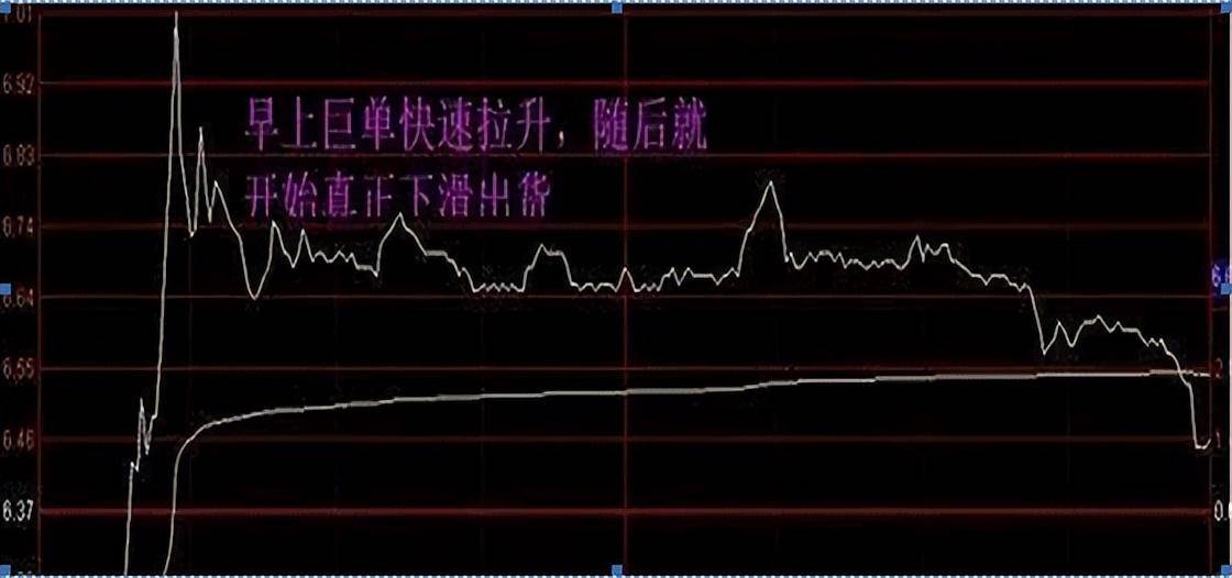 股票为何早上快速拉升后慢慢下跌?我整整读了10遍太透彻了