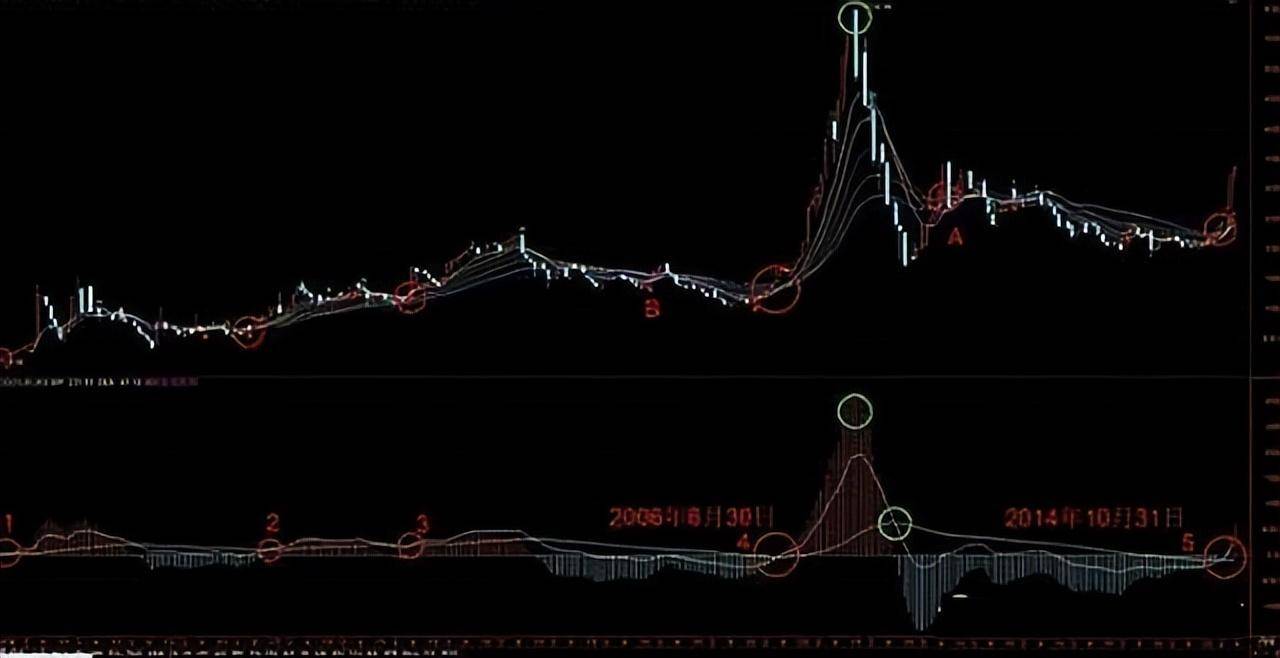 A股将金不金卖出法将死不死买入法没事多看看请细品