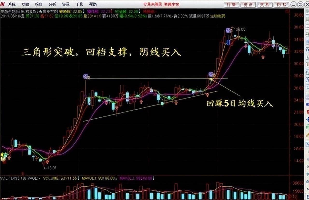 最让主力感到害怕的只有一种人不到支撑不买不到压力不卖