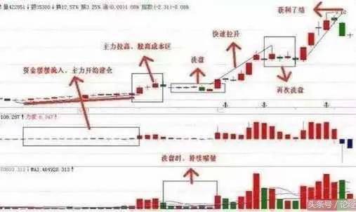 玩股票的量价关系