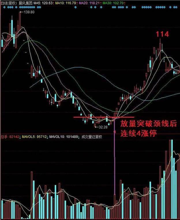 顶部底部形态介绍