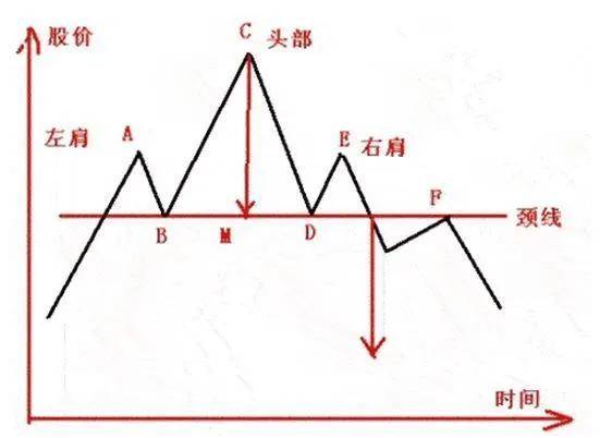 顶部底部形态介绍