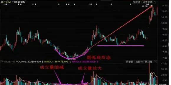 顶部底部形态介绍