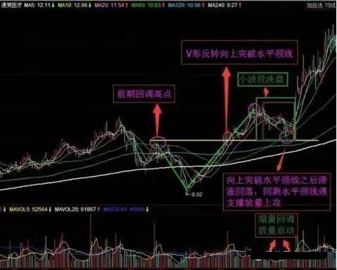 顶部底部形态介绍