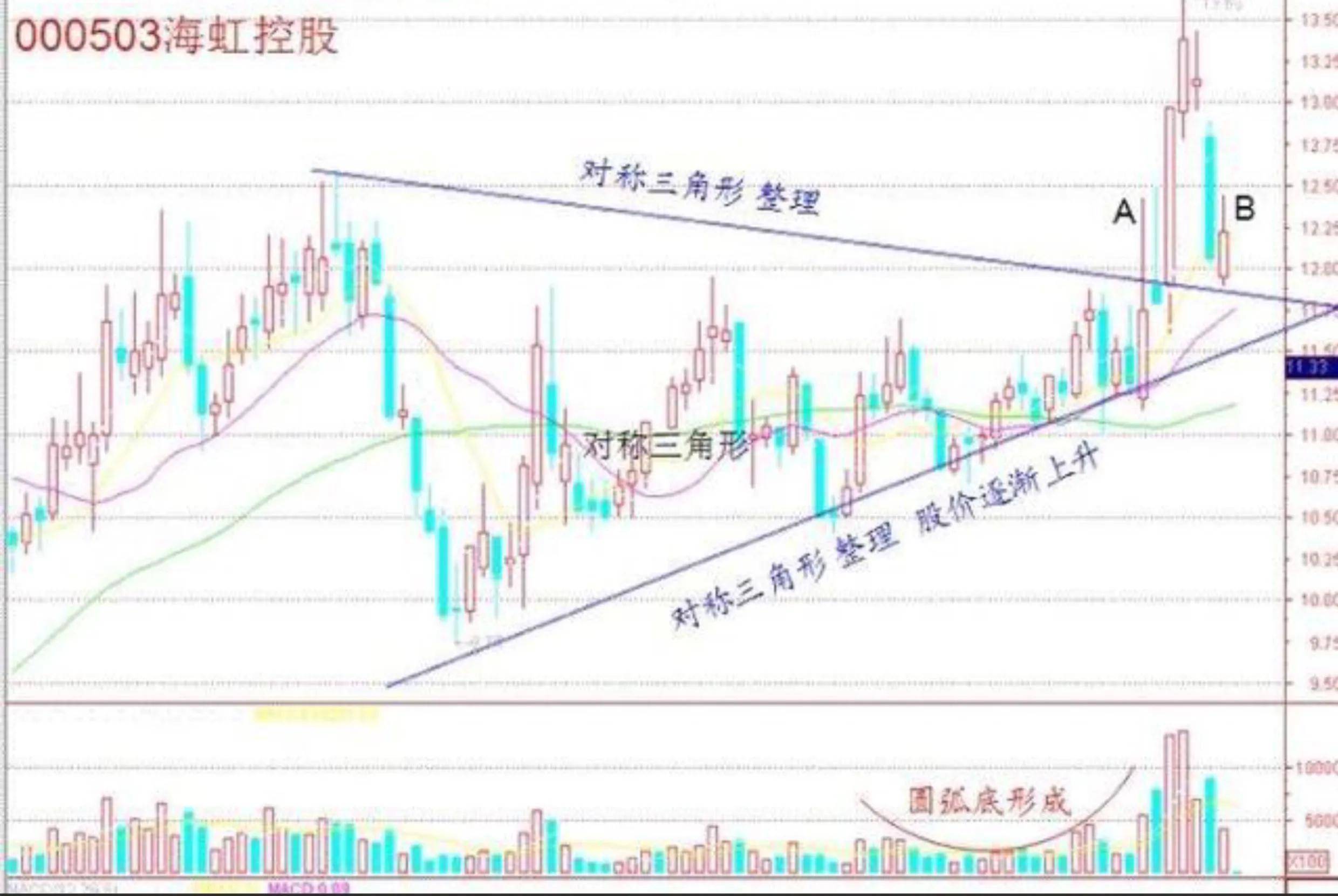 顶部底部形态介绍