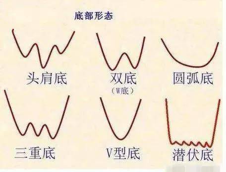 顶部底部形态介绍