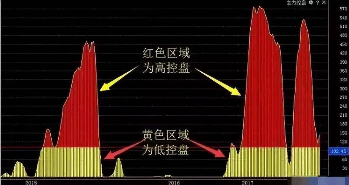经传主力控盘度指标股价处于高控盘状态控盘程度加大股价下跌吸盘