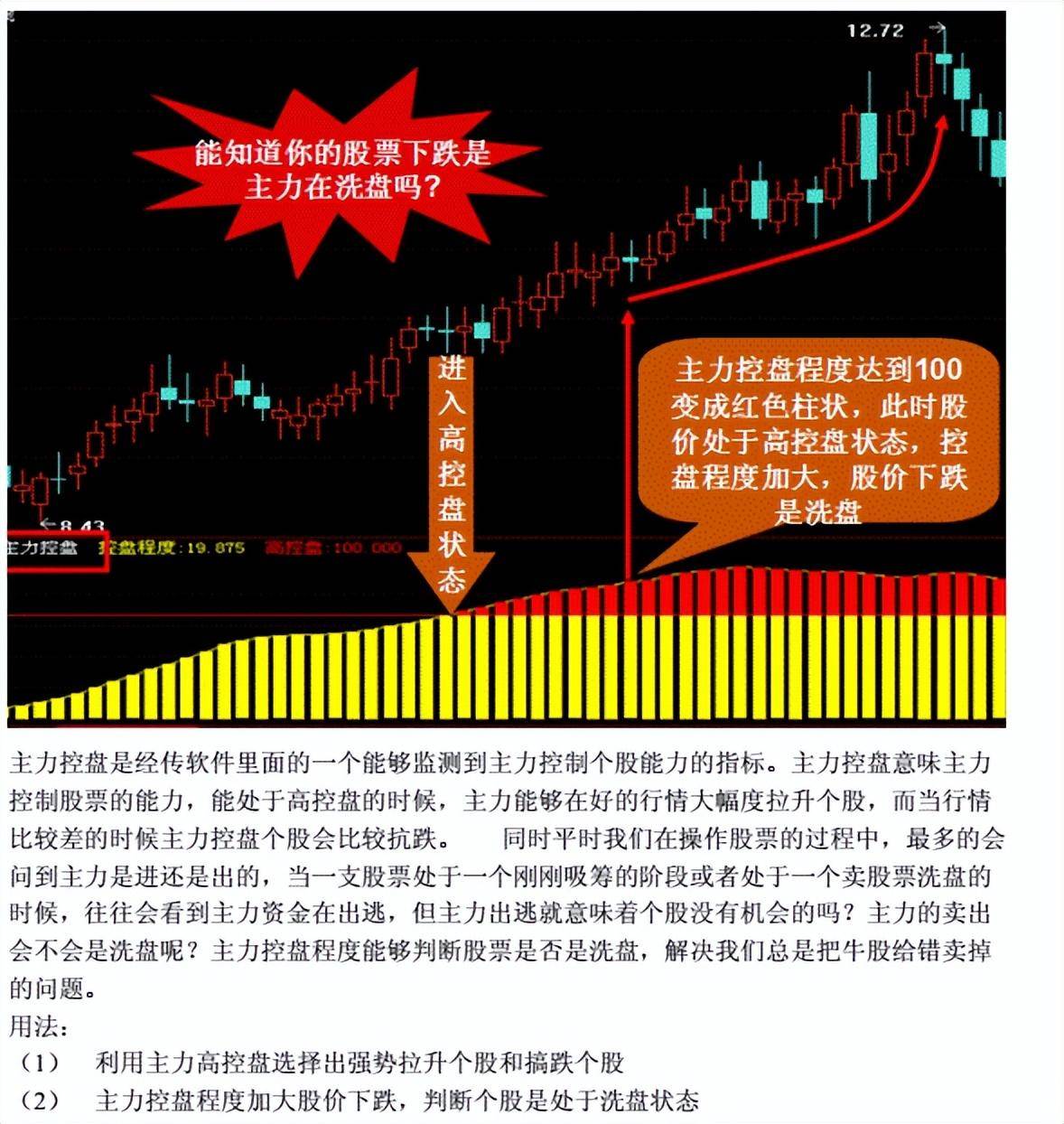 经传主力控盘度指标股价处于高控盘状态控盘程度加大股价下跌吸盘