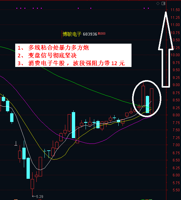 大盘有见底迹象短线阻击强势调整股!