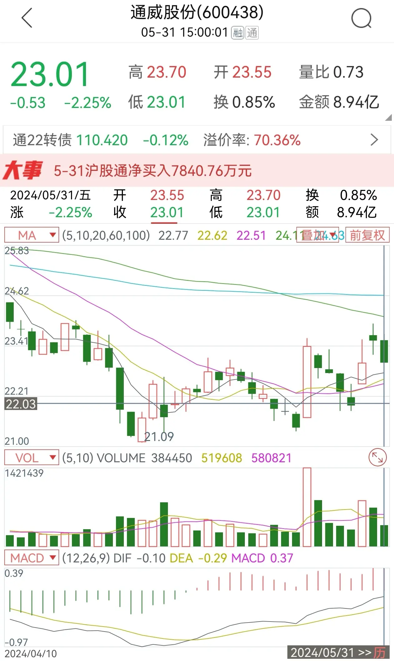 分享一个短线选股条件一根均线托起光脚阴线一周轻松斩获10