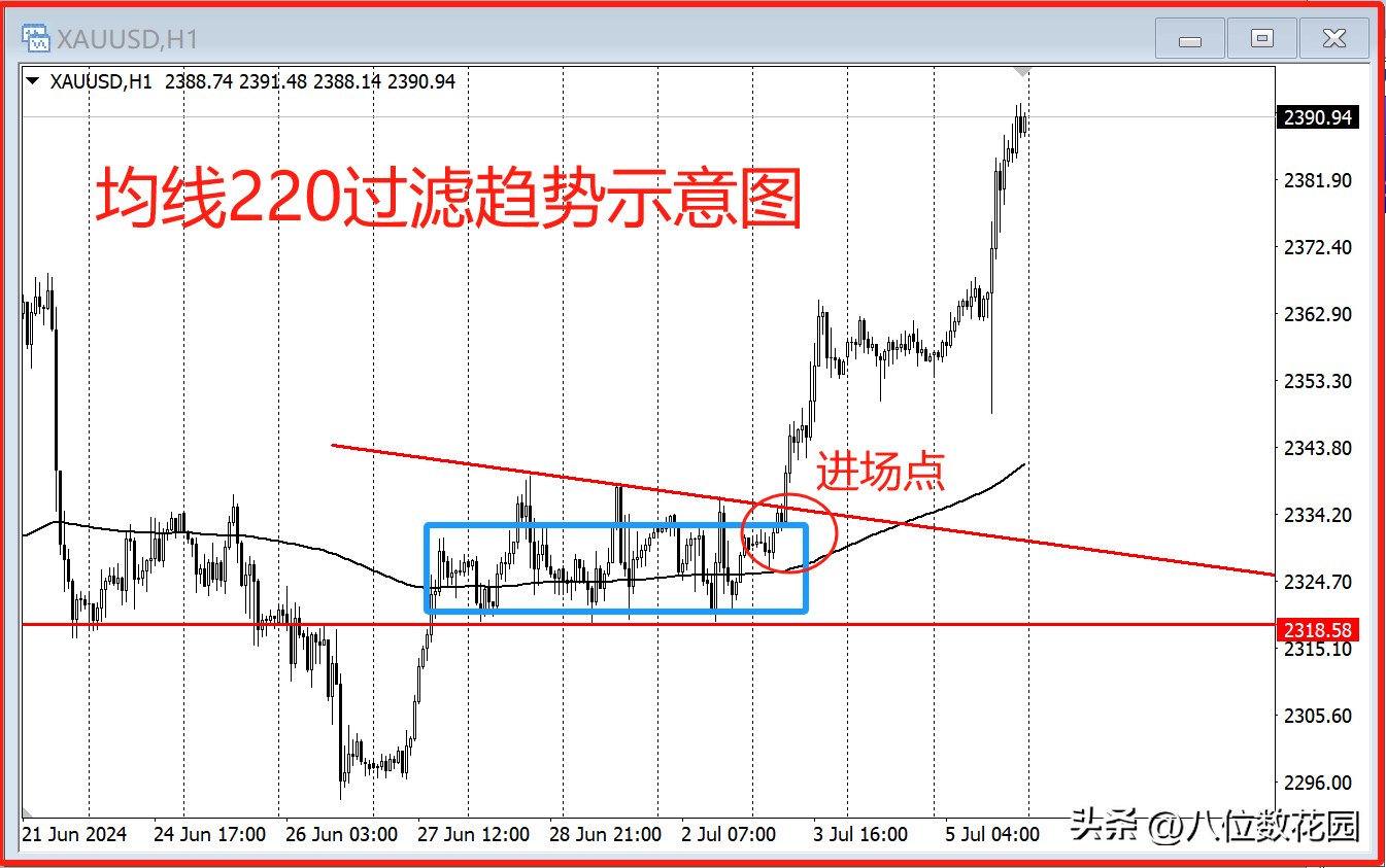 均线交易如何提高成功率？