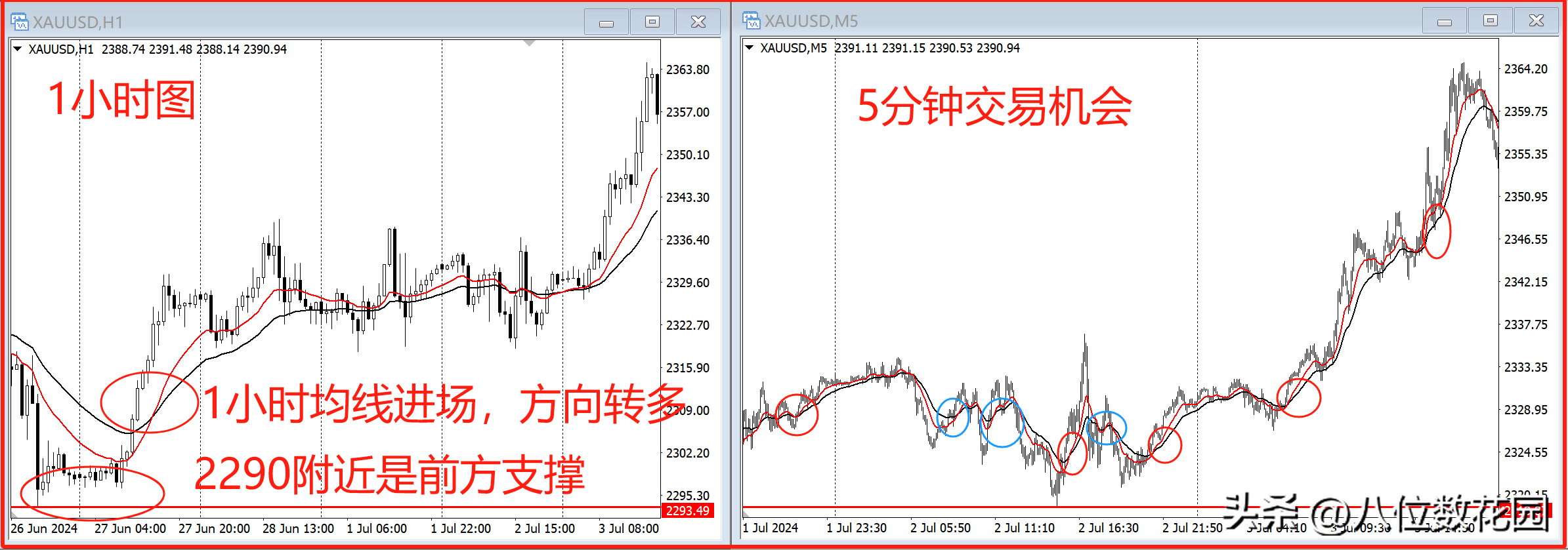 均线交易如何提高成功率?