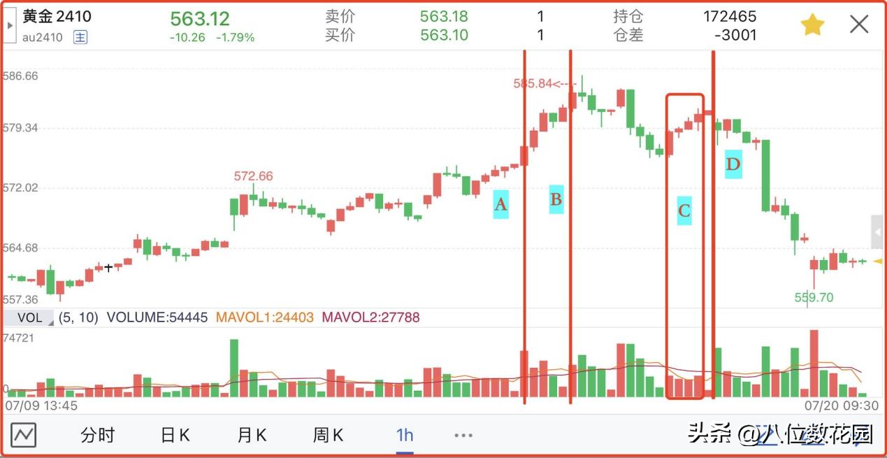 盈利提高60!分享5种逃顶术