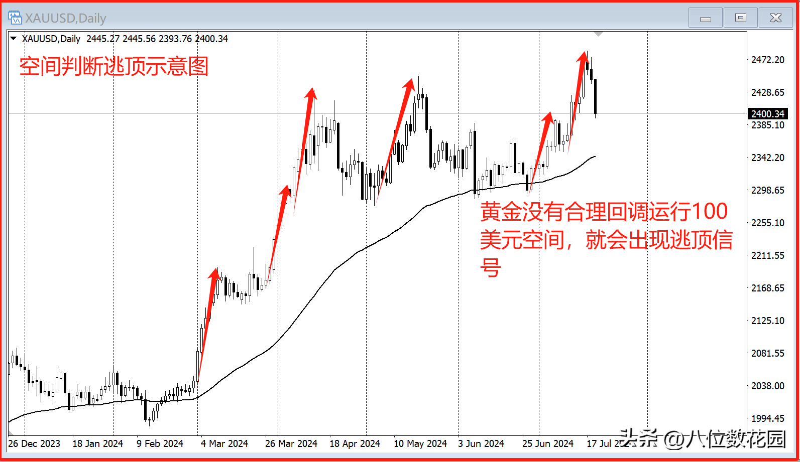盈利提高60!分享5种逃顶术