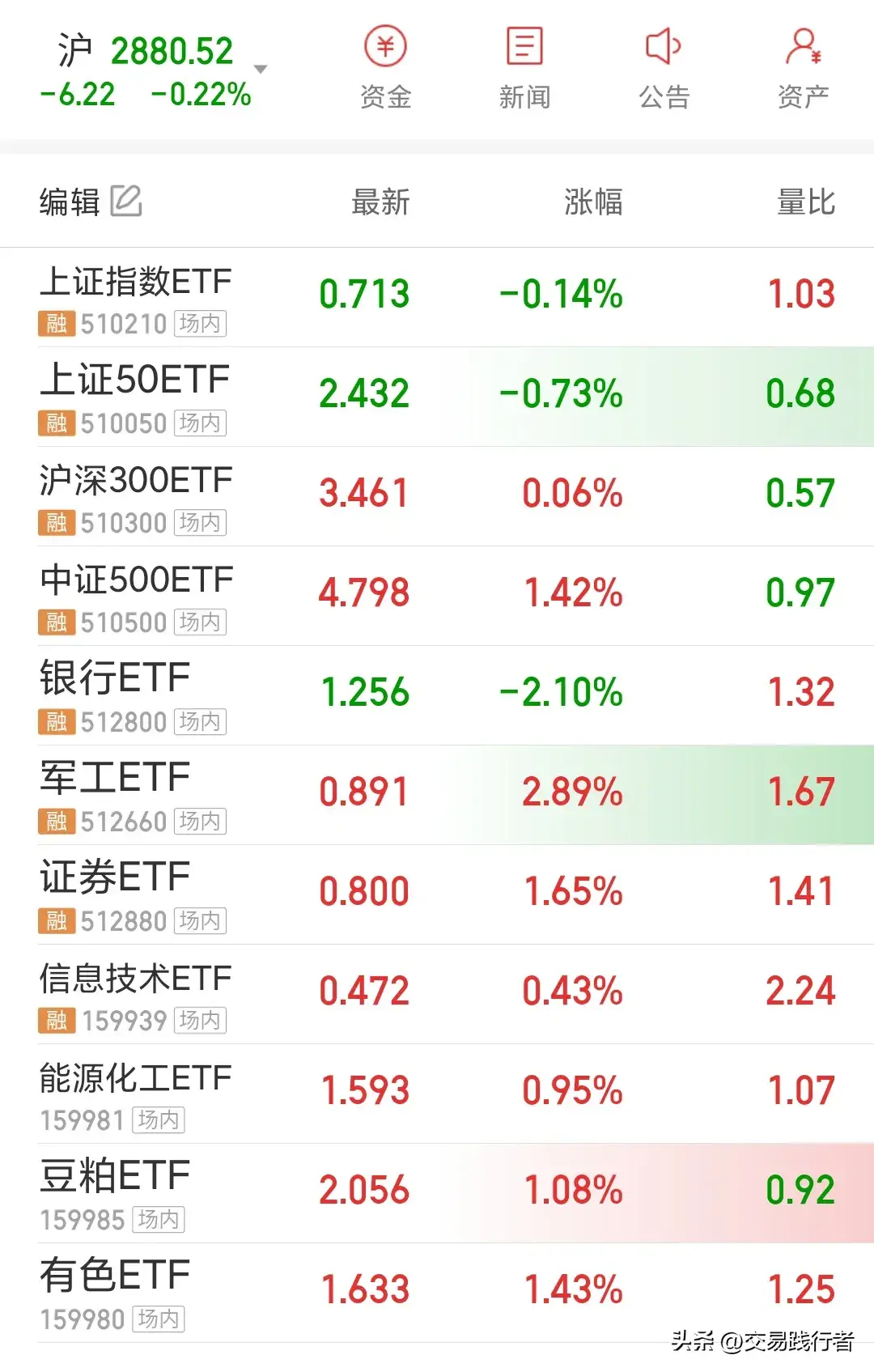 适合散户投资的几类ETF基金