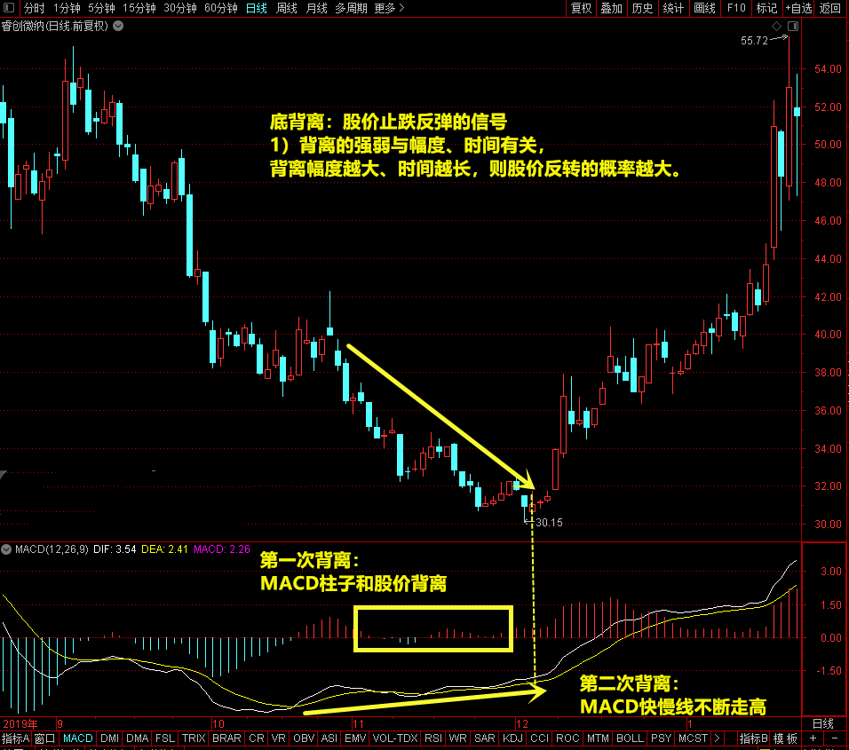 中国股市从30W做到6千W我的炒股之路此文很短很深!