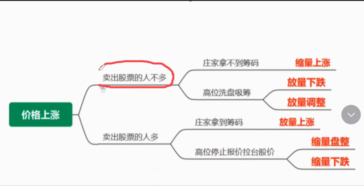 放量上涨好还是缩量上涨好到底哪一个更强?看完便一目了然!