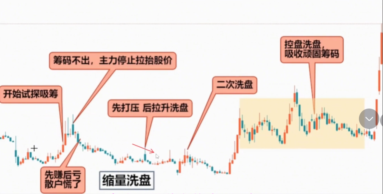 放量上涨好还是缩量上涨好到底哪一个更强?看完便一目了然!
