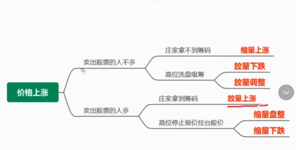 放量上涨好还是缩量上涨好到底哪一个更强?看完便一目了然!