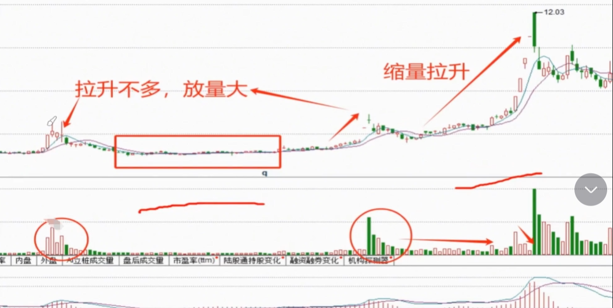 放量上涨好还是缩量上涨好到底哪一个更强?看完便一目了然!