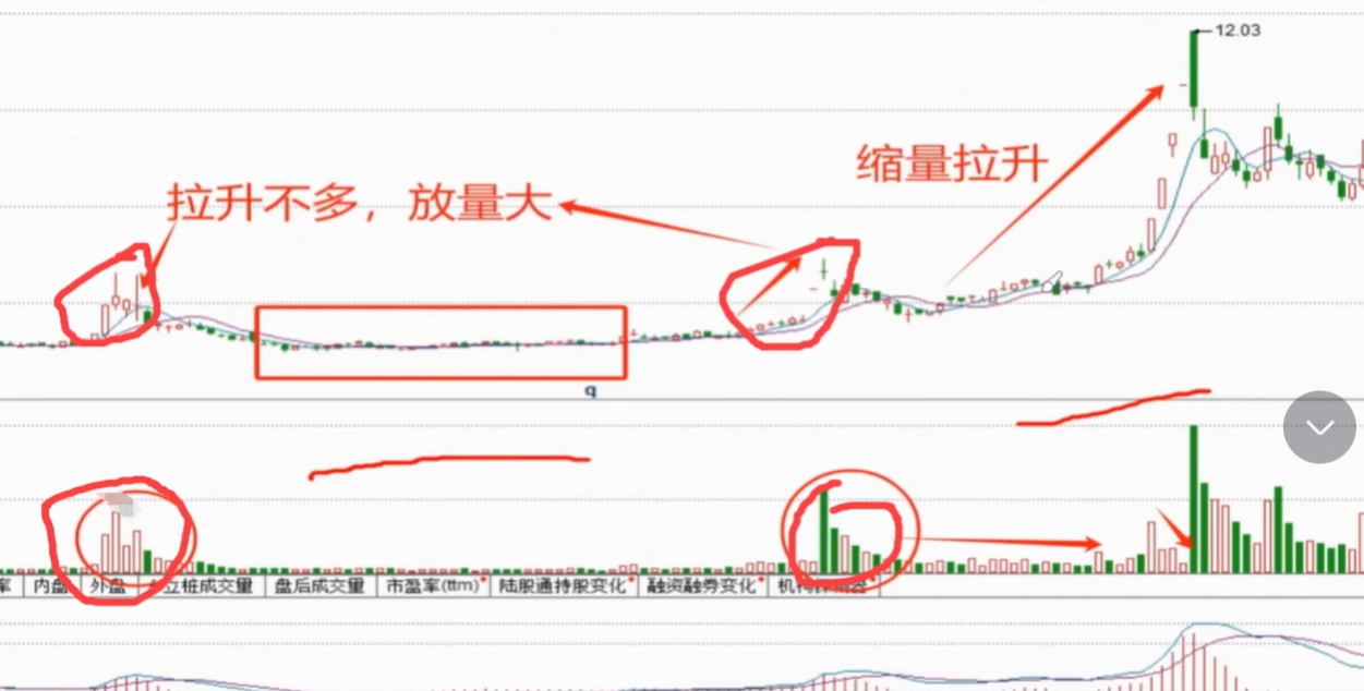 放量上涨好还是缩量上涨好到底哪一个更强?看完便一目了然!