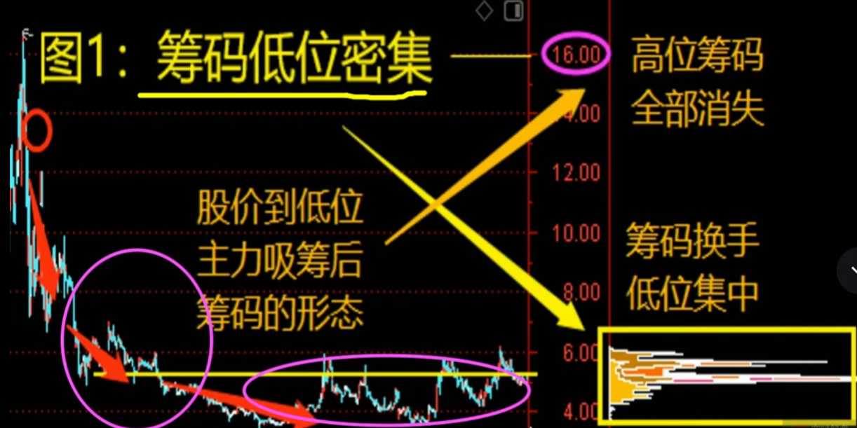 A股怎么学习筹码峰跟上主力节奏看完这一篇文章你就懂了!