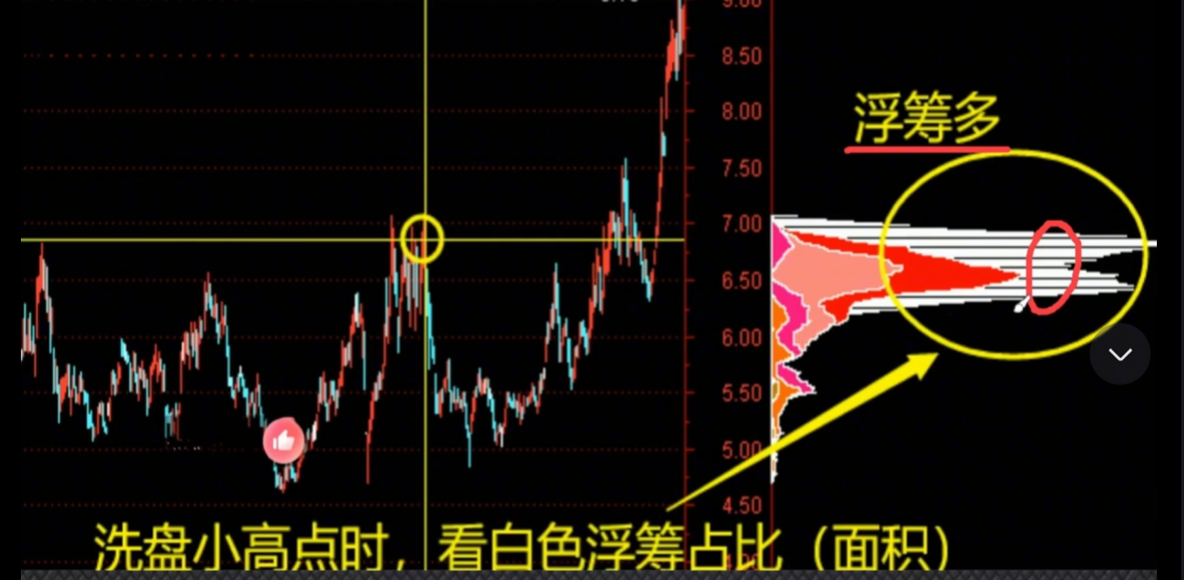 A股怎么学习筹码峰跟上主力节奏看完这一篇文章你就懂了!