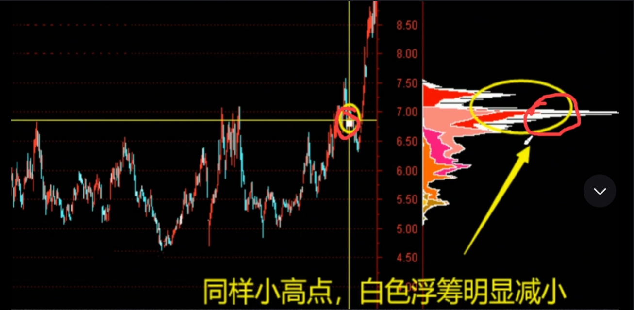 A股怎么学习筹码峰跟上主力节奏看完这一篇文章你就懂了!