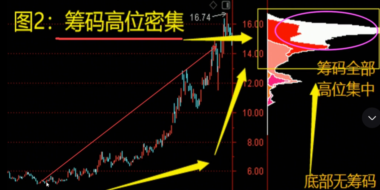 A股怎么学习筹码峰跟上主力节奏看完这一篇文章你就懂了!