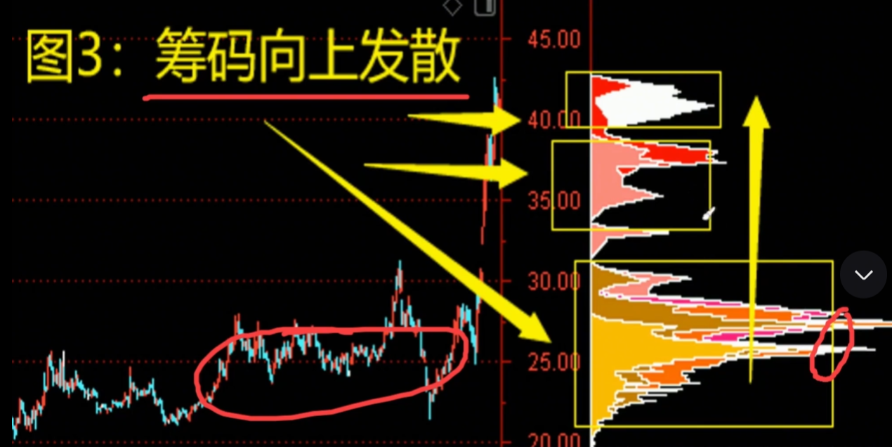 A股怎么学习筹码峰跟上主力节奏看完这一篇文章你就懂了!